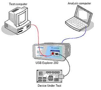 USB2.0 高(gāo)速協議(yì)分(fēn)析儀 圖1