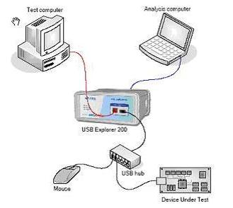 USB2.0 高(gāo)速協議(yì)分(fēn)析儀 圖2